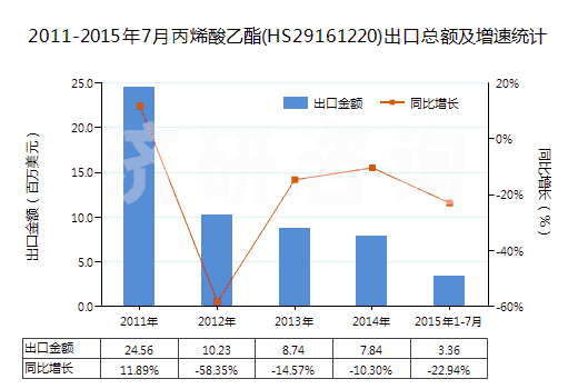 2011-2015年7月丙烯酸乙酯(HS29161220)出口總額及增速統(tǒng)計(jì)